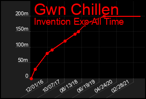 Total Graph of Gwn Chillen