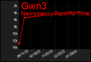 Total Graph of Gwn3