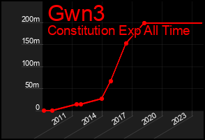 Total Graph of Gwn3