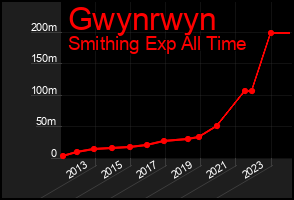 Total Graph of Gwynrwyn