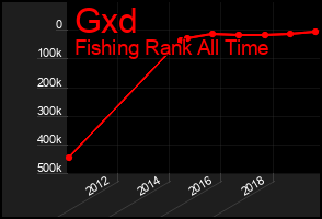 Total Graph of Gxd
