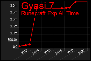 Total Graph of Gyasi 7