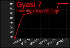 Total Graph of Gyasi 7