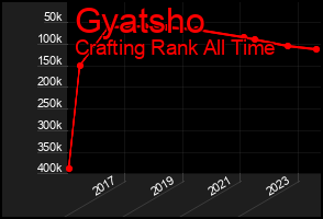 Total Graph of Gyatsho