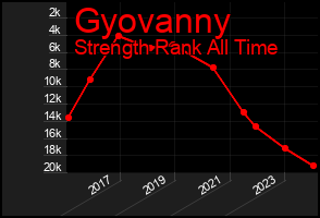Total Graph of Gyovanny