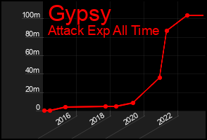 Total Graph of Gypsy