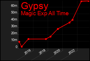 Total Graph of Gypsy