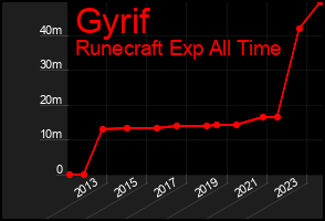 Total Graph of Gyrif