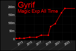 Total Graph of Gyrif