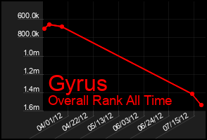 Total Graph of Gyrus