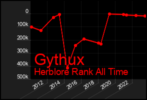 Total Graph of Gythux