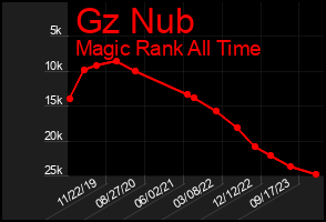Total Graph of Gz Nub
