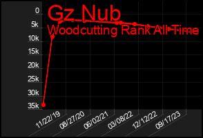 Total Graph of Gz Nub
