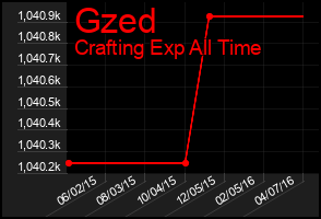 Total Graph of Gzed