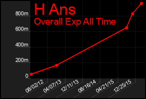 Total Graph of H Ans