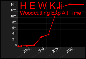 Total Graph of H E W K Ii