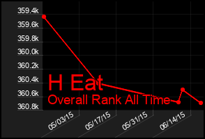 Total Graph of H Eat