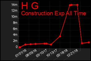 Total Graph of H G