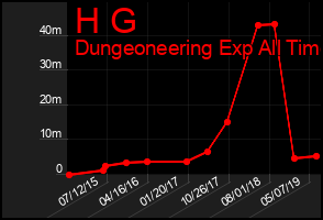 Total Graph of H G