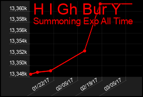 Total Graph of H I Gh Bur Y