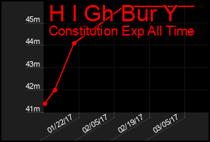 Total Graph of H I Gh Bur Y