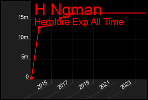 Total Graph of H Ngman