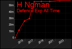 Total Graph of H Ngman