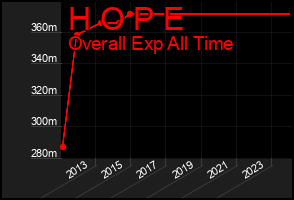 Total Graph of H O P E