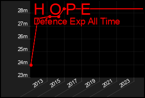 Total Graph of H O P E