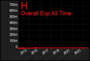 Total Graph of H