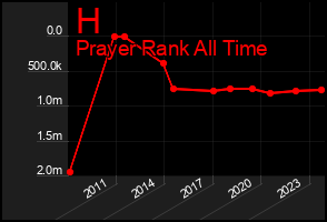 Total Graph of H