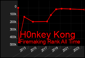 Total Graph of H0nkey Kong