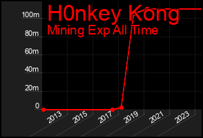 Total Graph of H0nkey Kong