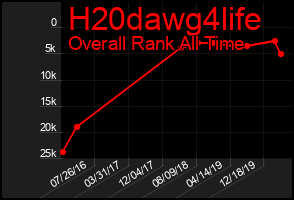 Total Graph of H20dawg4life