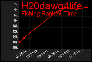 Total Graph of H20dawg4life