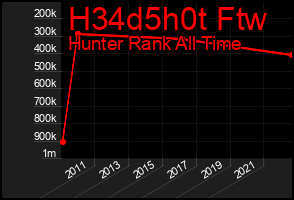 Total Graph of H34d5h0t Ftw