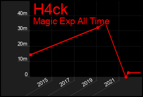 Total Graph of H4ck