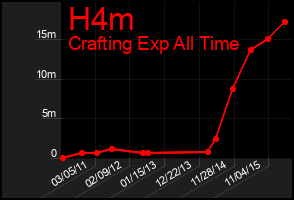 Total Graph of H4m