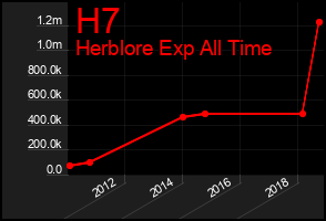 Total Graph of H7