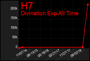 Total Graph of H7