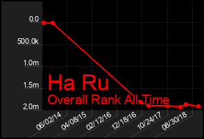Total Graph of Ha Ru