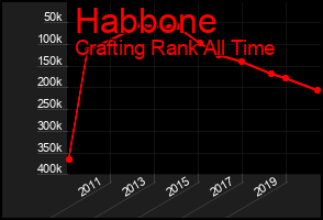 Total Graph of Habbone
