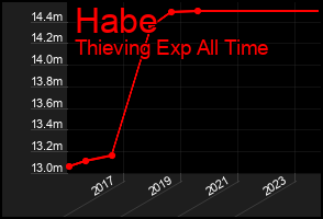 Total Graph of Habe