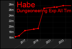 Total Graph of Habe