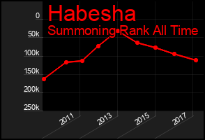 Total Graph of Habesha