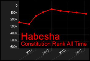 Total Graph of Habesha