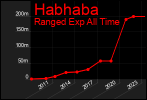 Total Graph of Habhaba