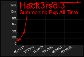 Total Graph of Hack3rsdi3
