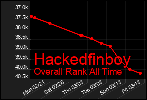 Total Graph of Hackedfinboy