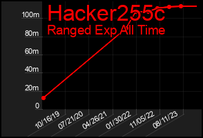 Total Graph of Hacker255c